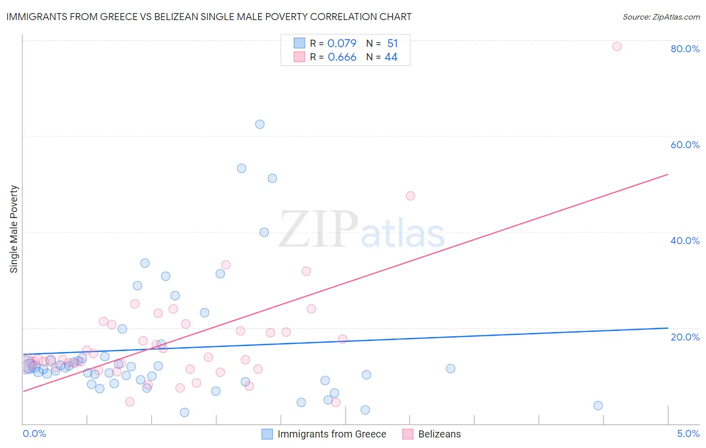 Immigrants from Greece vs Belizean Single Male Poverty