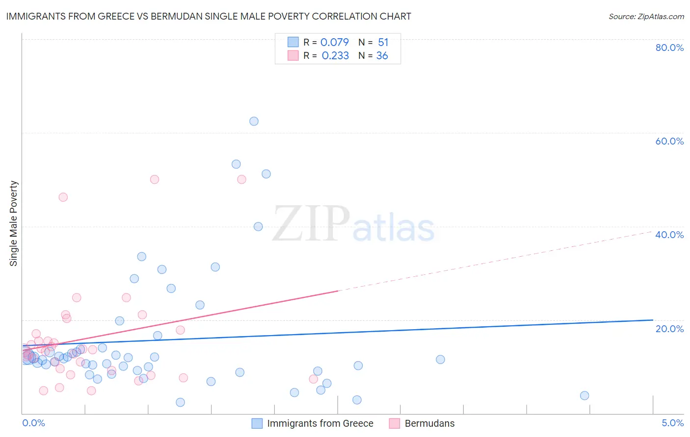 Immigrants from Greece vs Bermudan Single Male Poverty