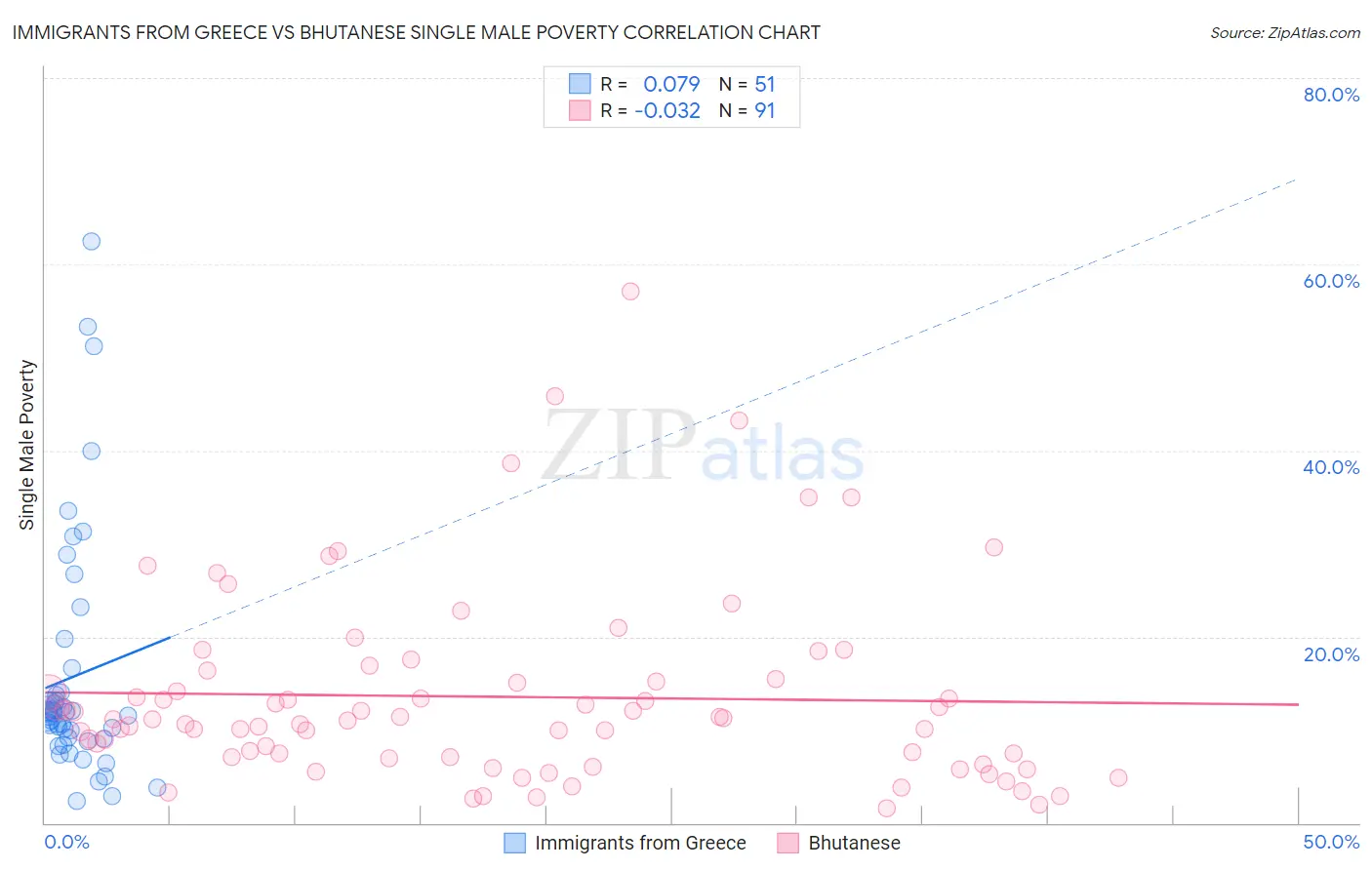 Immigrants from Greece vs Bhutanese Single Male Poverty