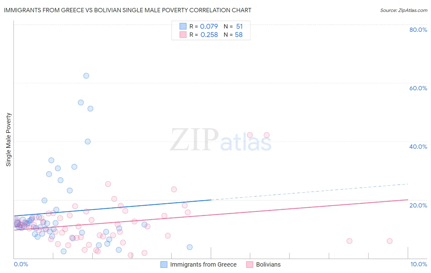 Immigrants from Greece vs Bolivian Single Male Poverty