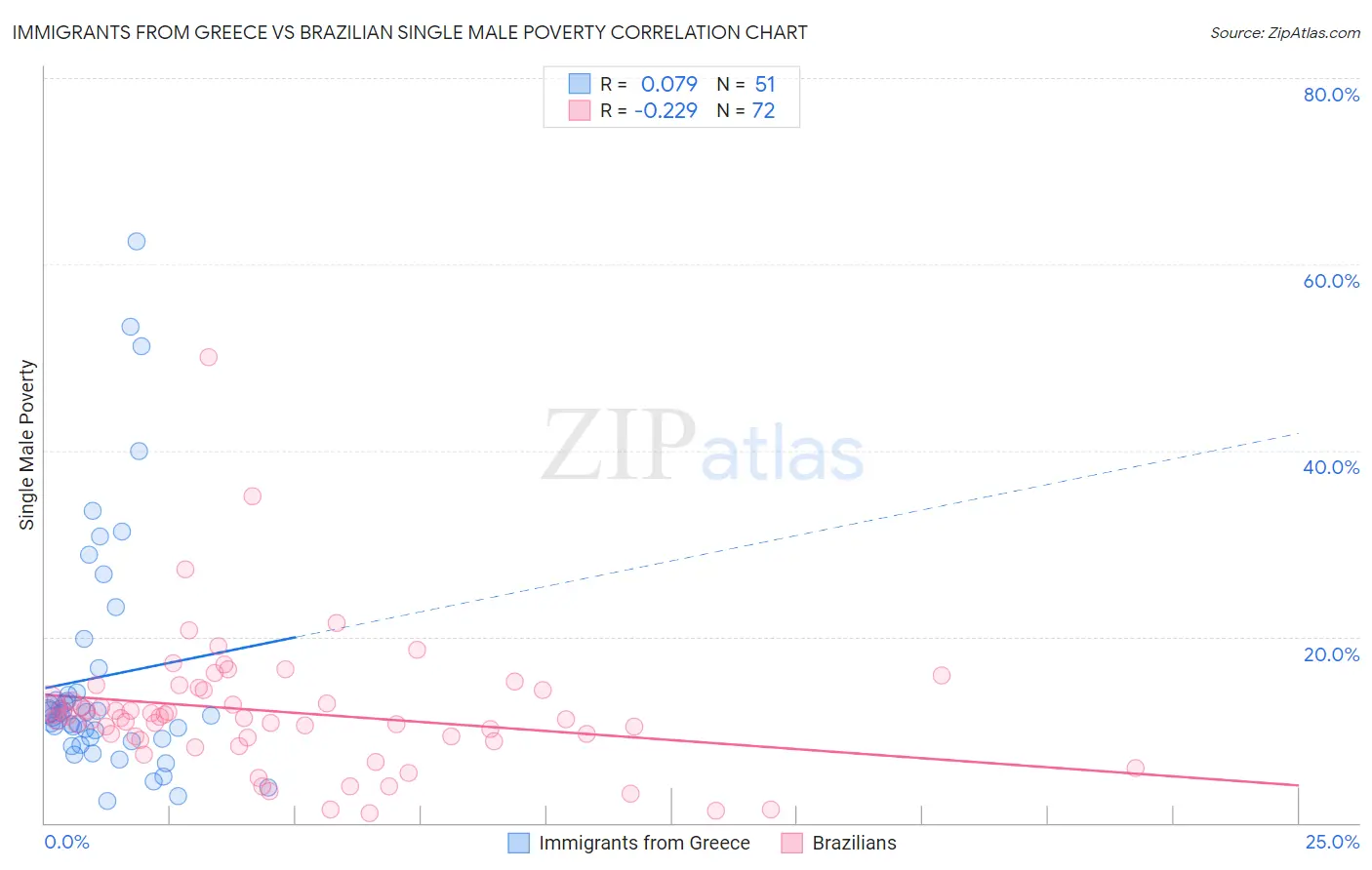 Immigrants from Greece vs Brazilian Single Male Poverty