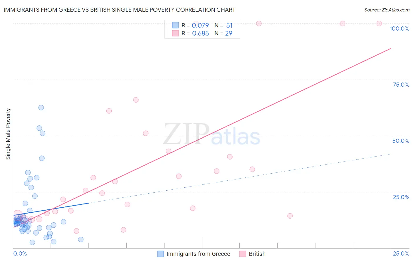 Immigrants from Greece vs British Single Male Poverty