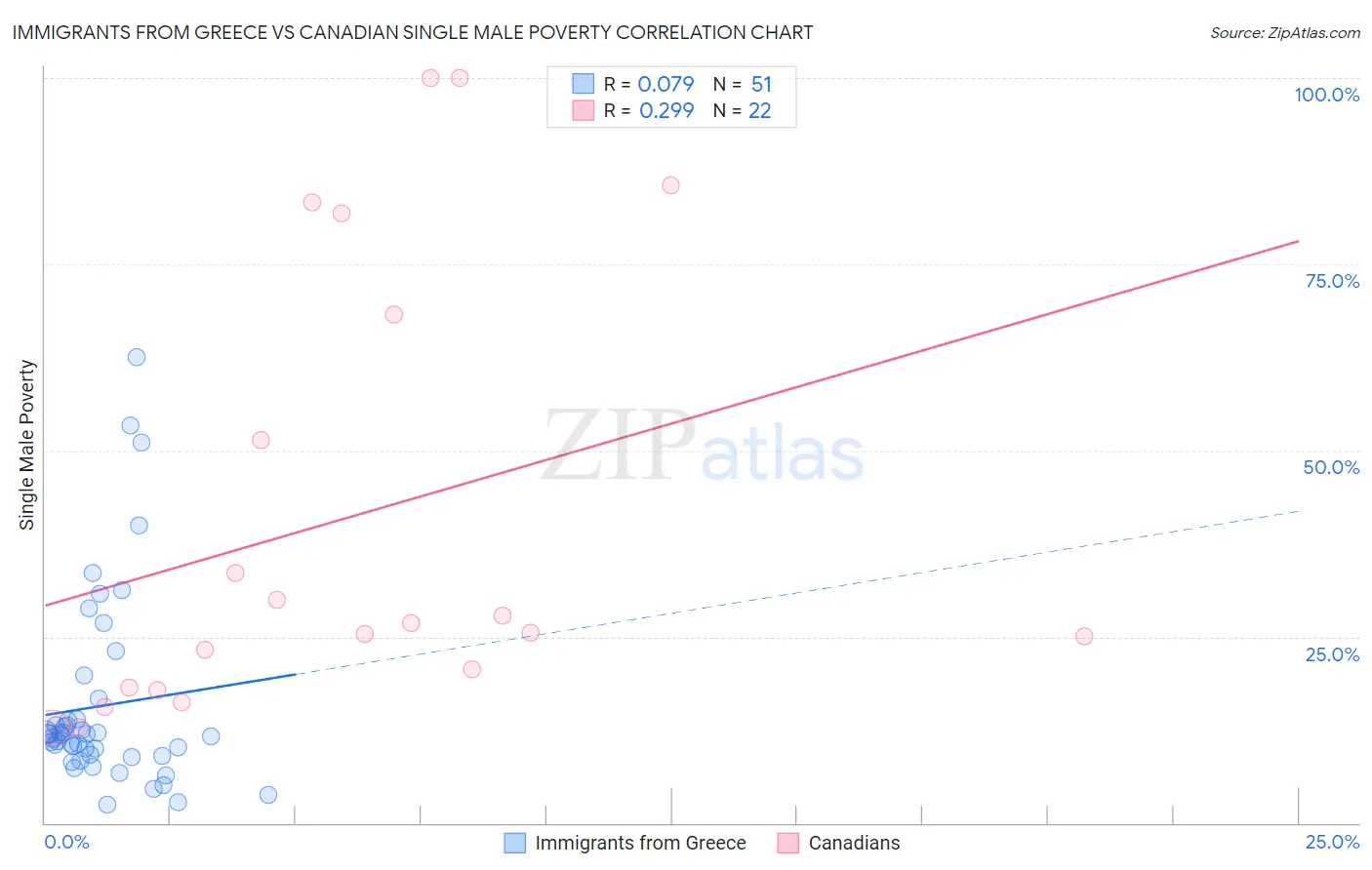 Immigrants from Greece vs Canadian Single Male Poverty