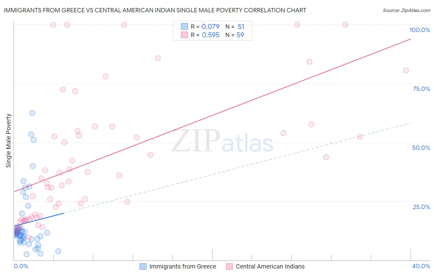 Immigrants from Greece vs Central American Indian Single Male Poverty