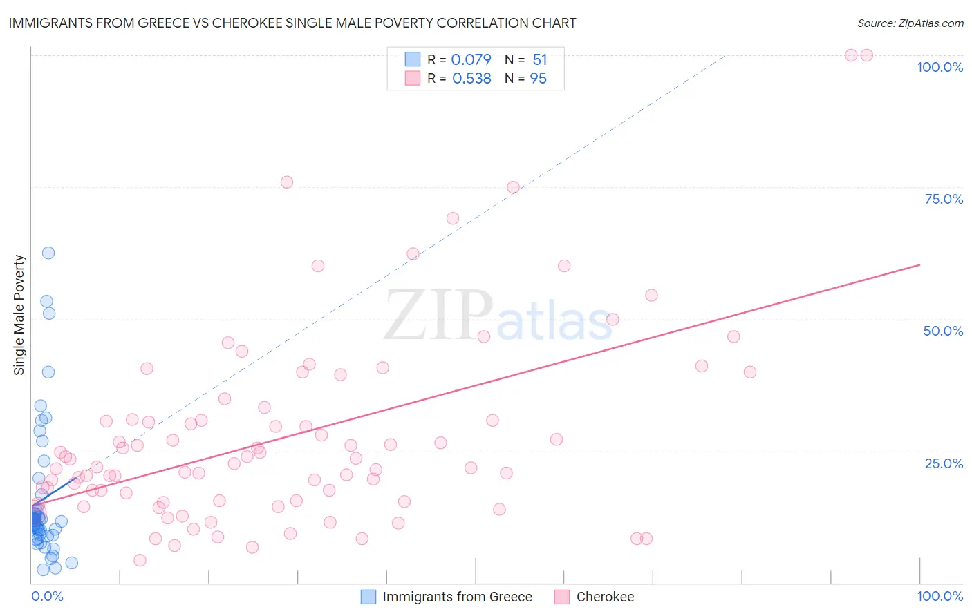 Immigrants from Greece vs Cherokee Single Male Poverty