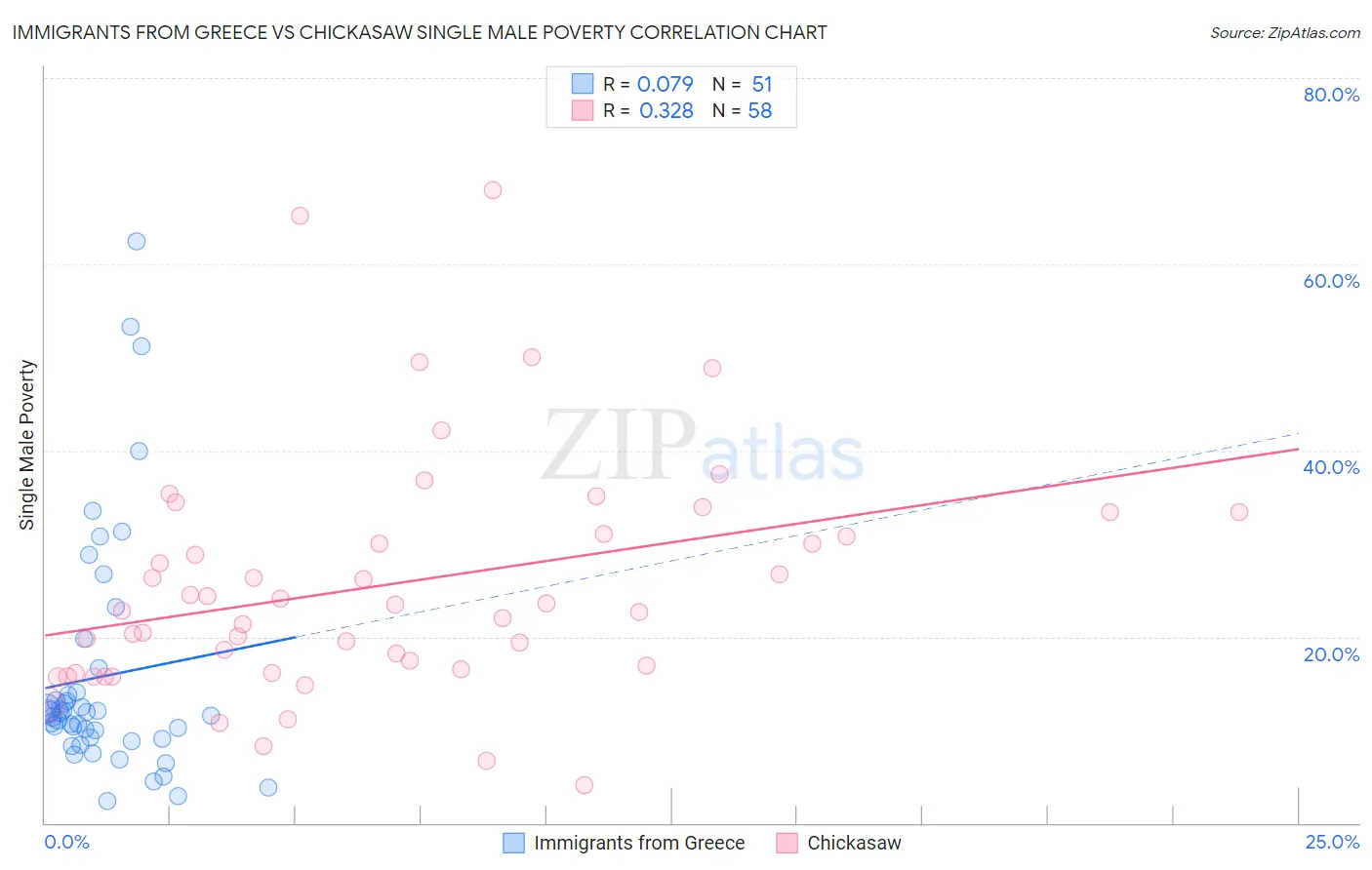 Immigrants from Greece vs Chickasaw Single Male Poverty