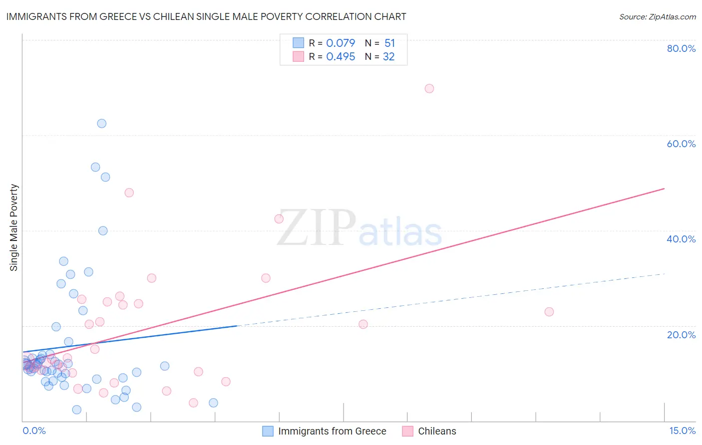 Immigrants from Greece vs Chilean Single Male Poverty