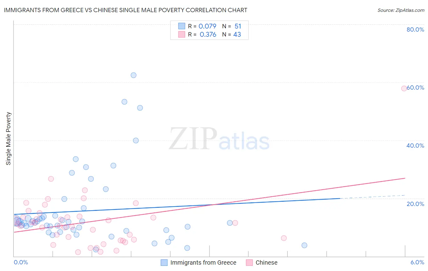 Immigrants from Greece vs Chinese Single Male Poverty
