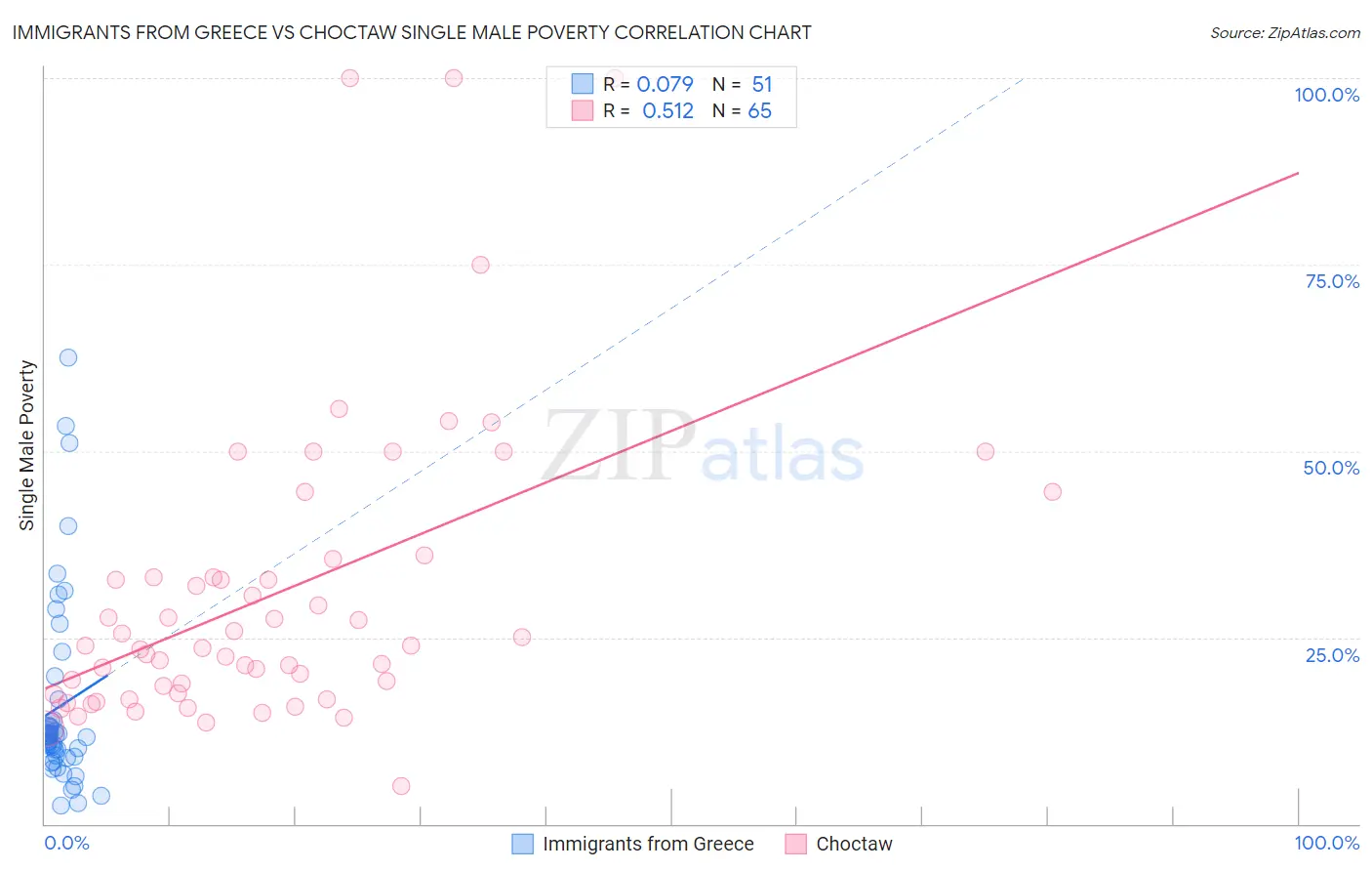 Immigrants from Greece vs Choctaw Single Male Poverty
