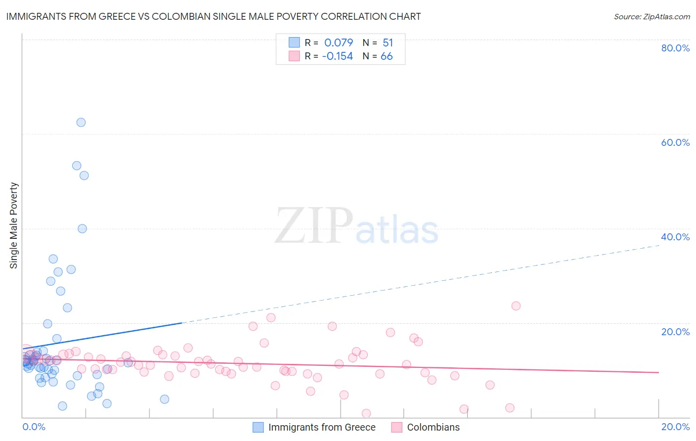 Immigrants from Greece vs Colombian Single Male Poverty