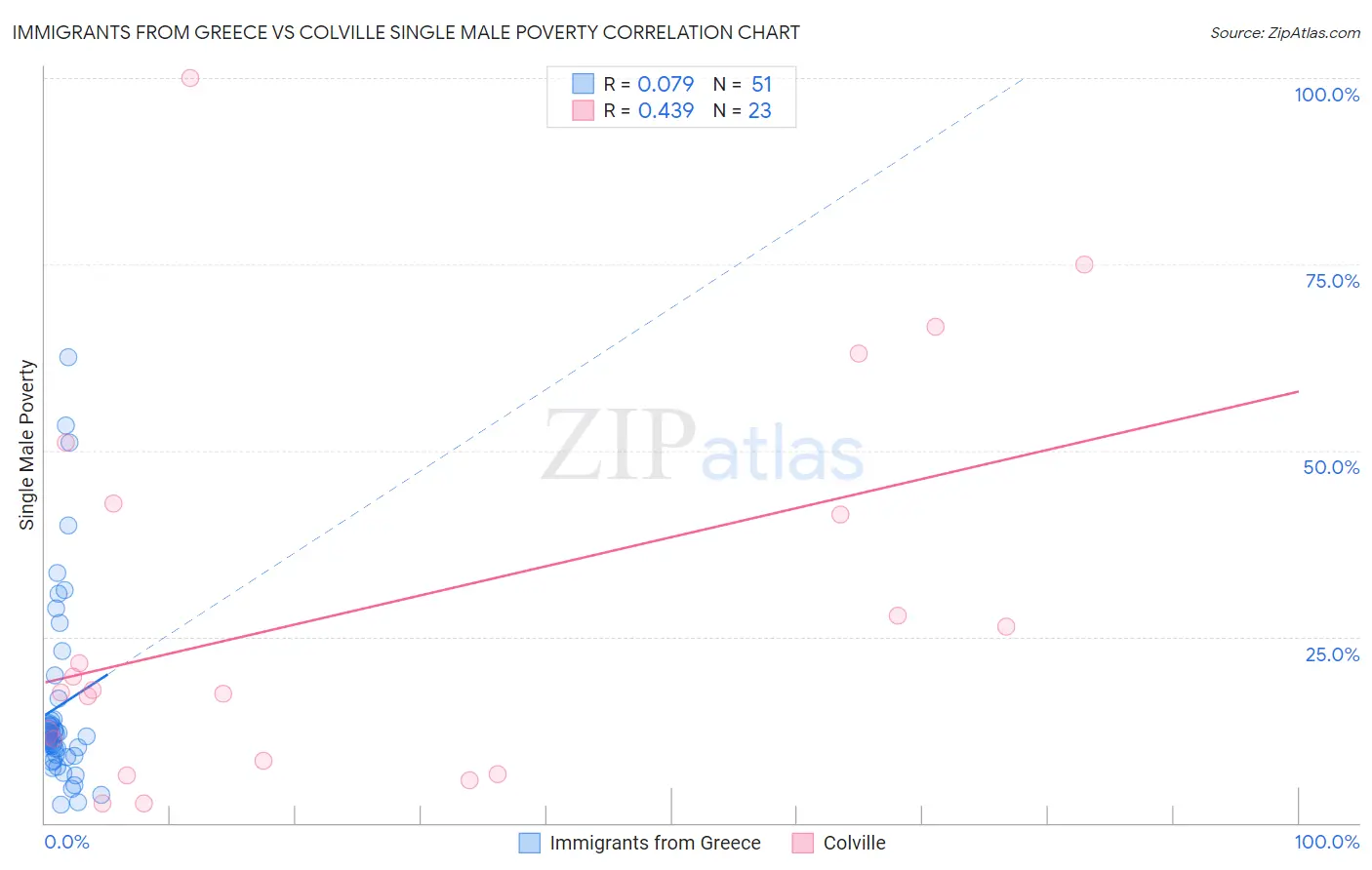 Immigrants from Greece vs Colville Single Male Poverty