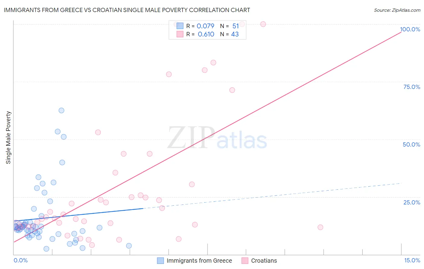 Immigrants from Greece vs Croatian Single Male Poverty