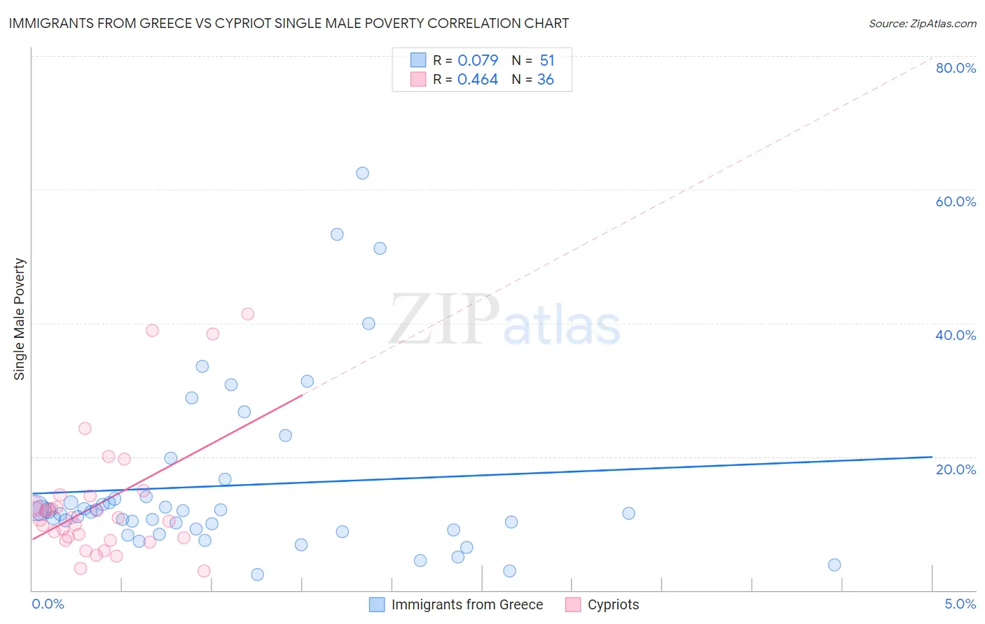 Immigrants from Greece vs Cypriot Single Male Poverty