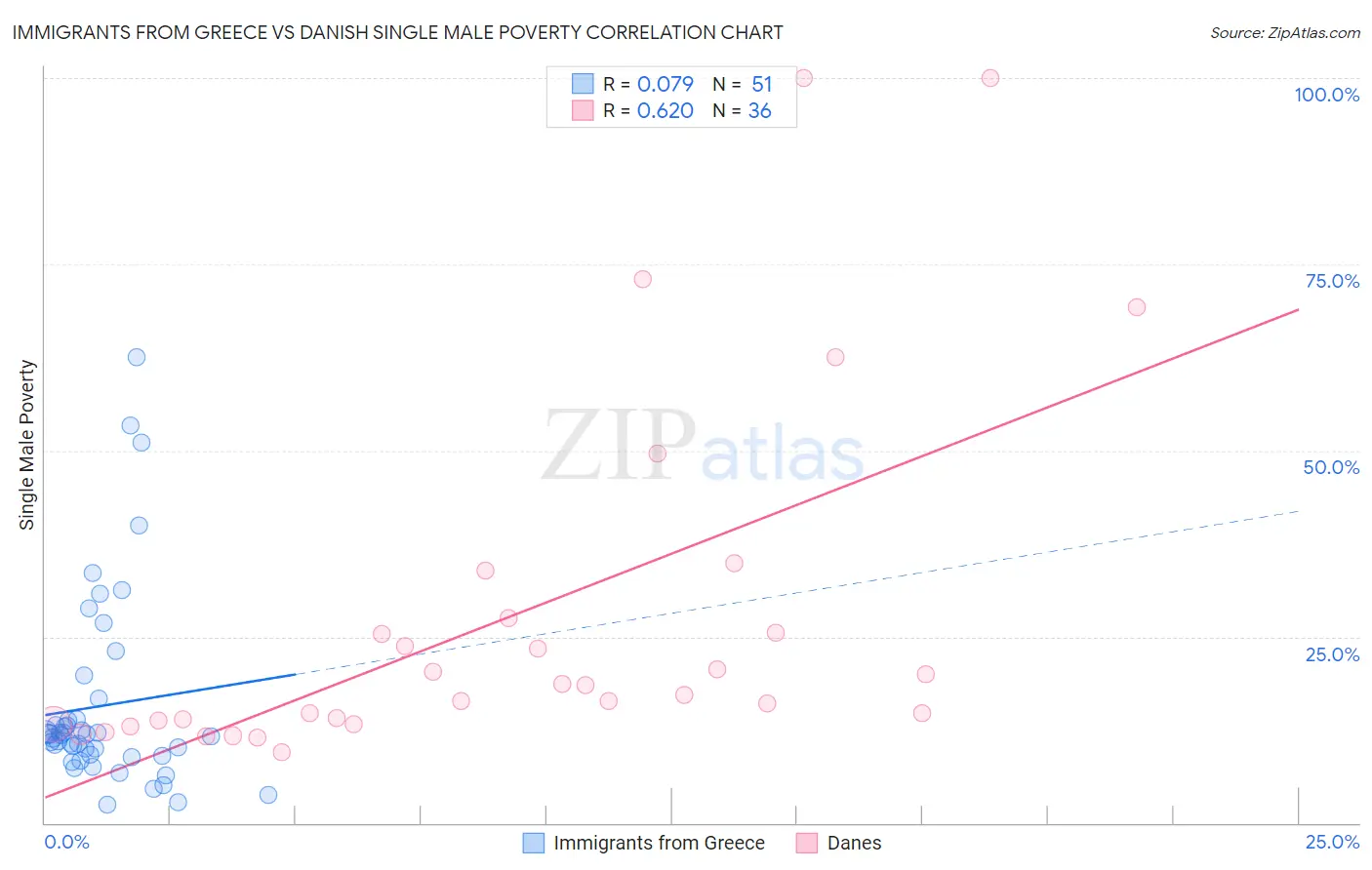 Immigrants from Greece vs Danish Single Male Poverty