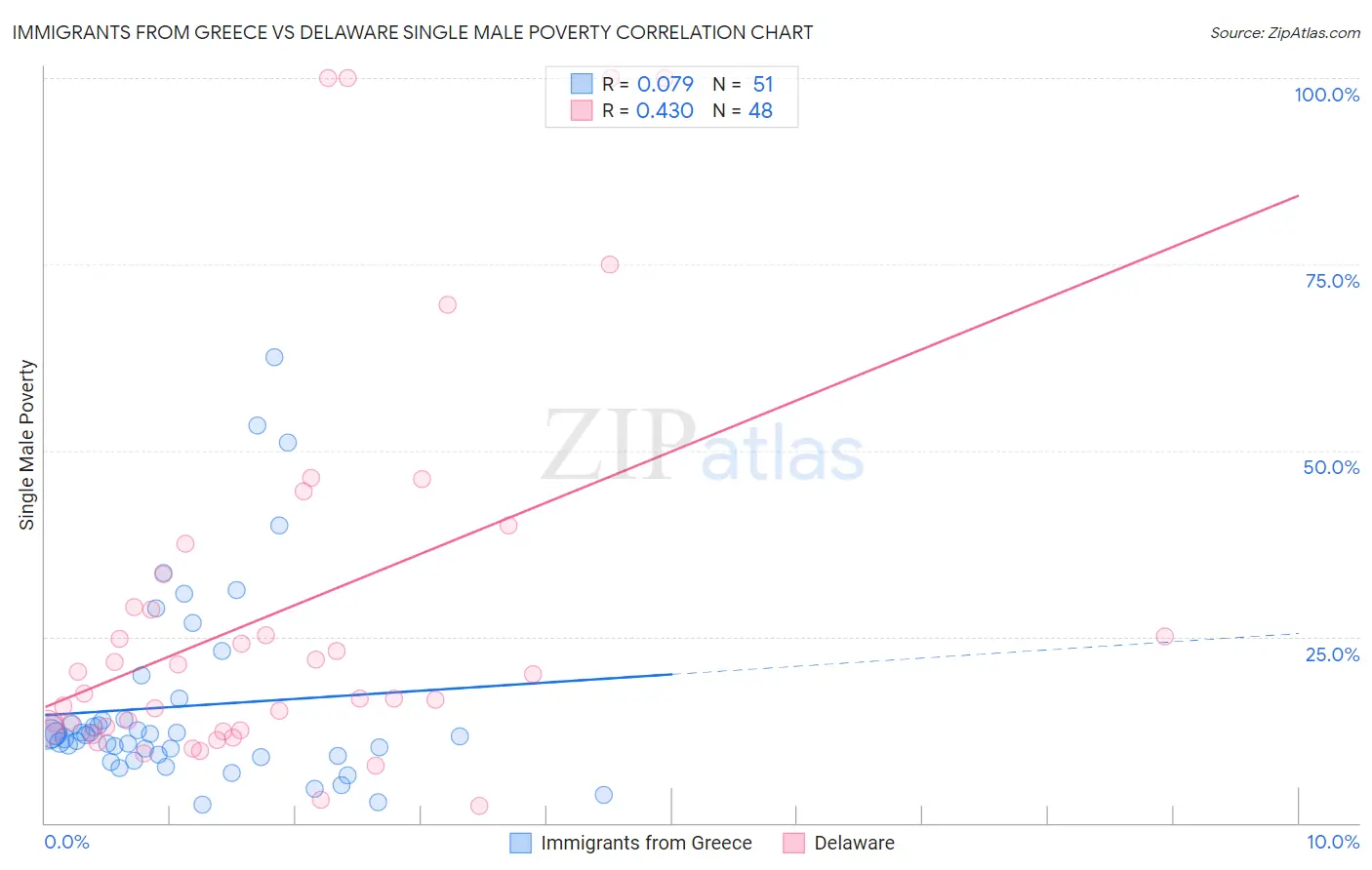 Immigrants from Greece vs Delaware Single Male Poverty