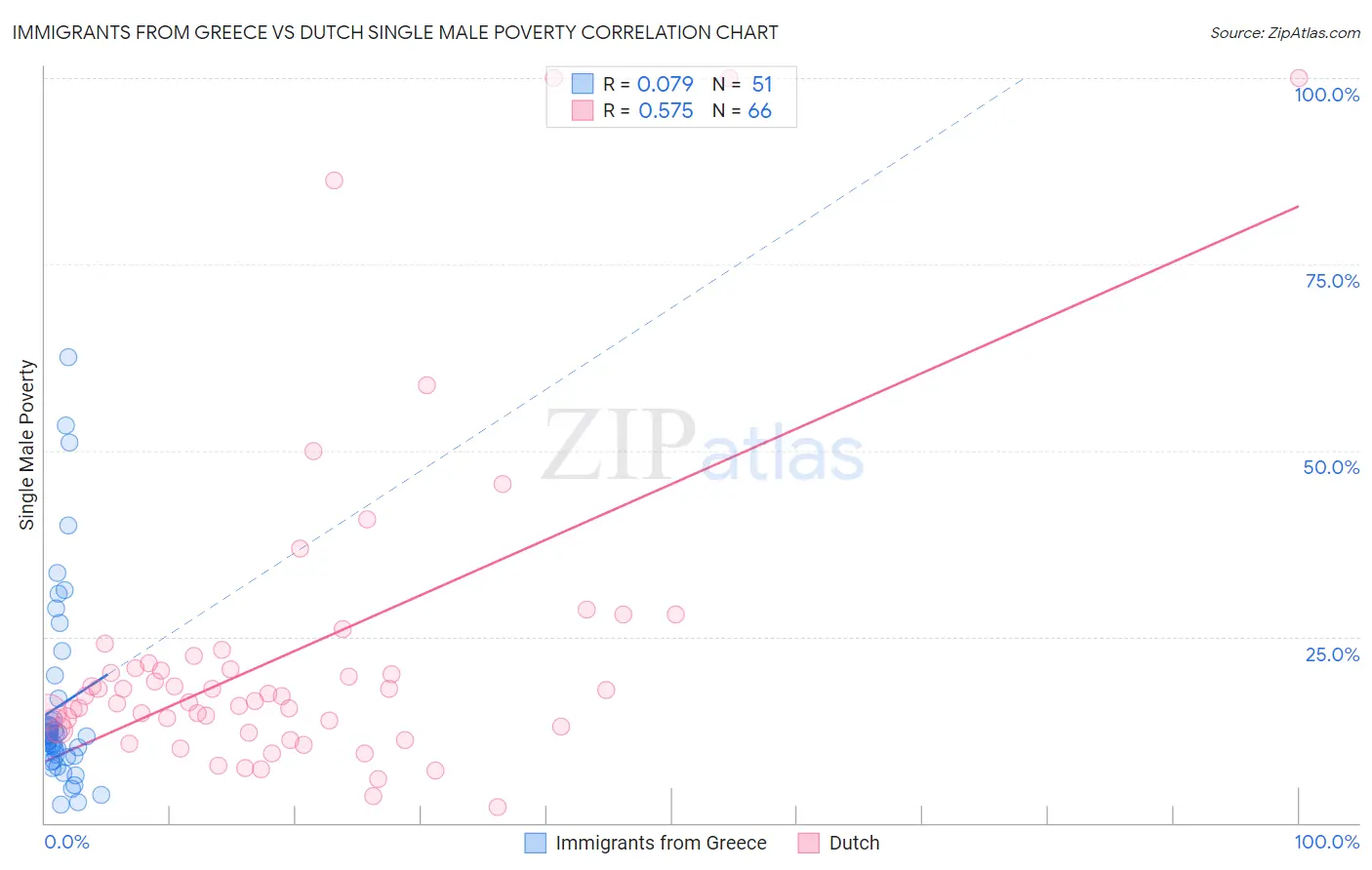 Immigrants from Greece vs Dutch Single Male Poverty