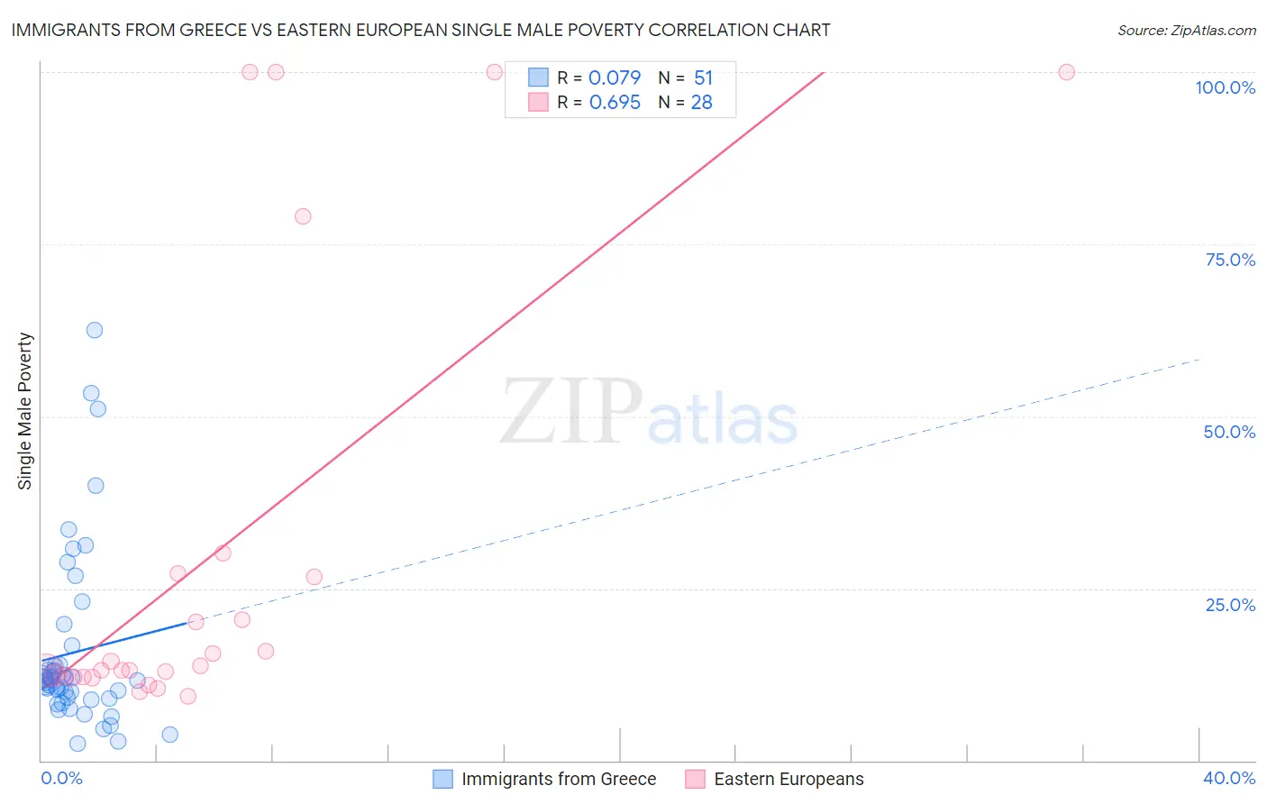 Immigrants from Greece vs Eastern European Single Male Poverty