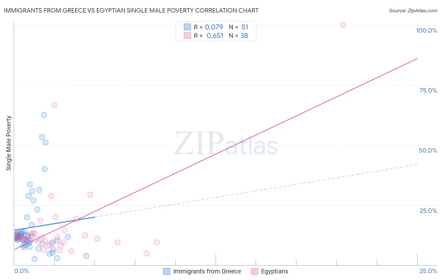 Immigrants from Greece vs Egyptian Single Male Poverty