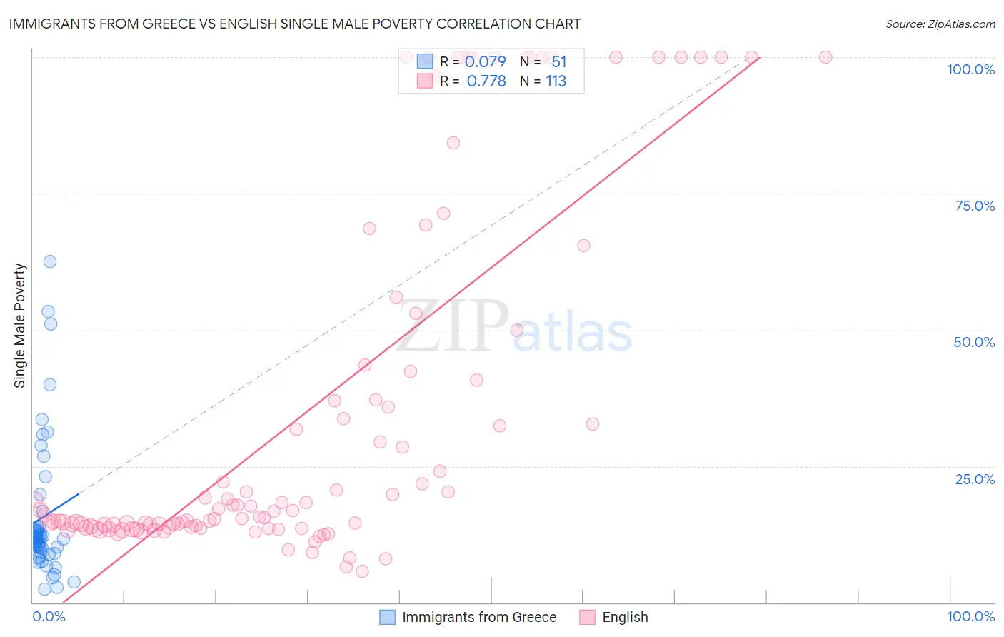 Immigrants from Greece vs English Single Male Poverty