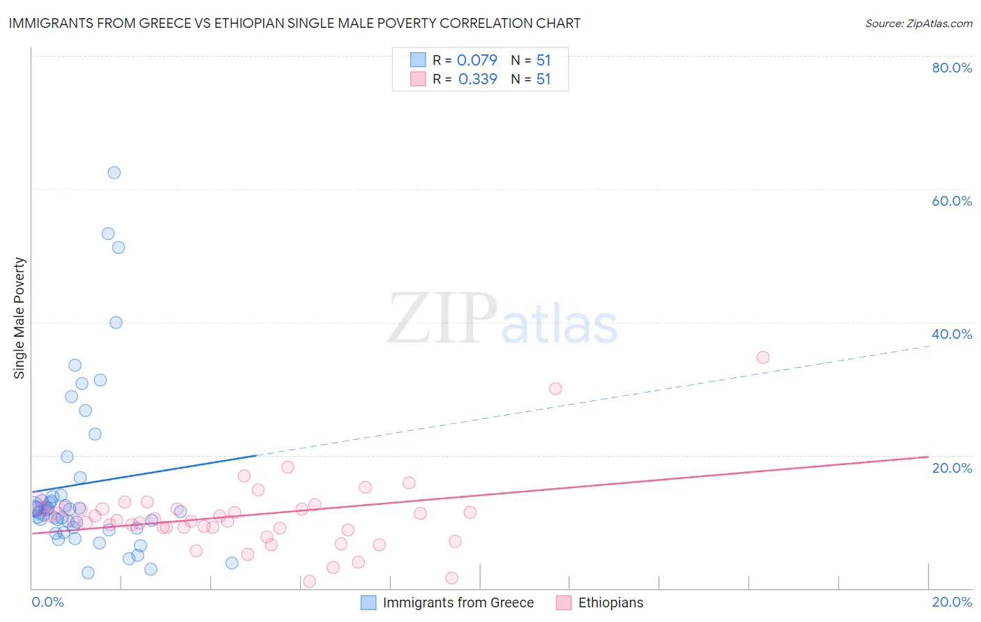 Immigrants from Greece vs Ethiopian Single Male Poverty