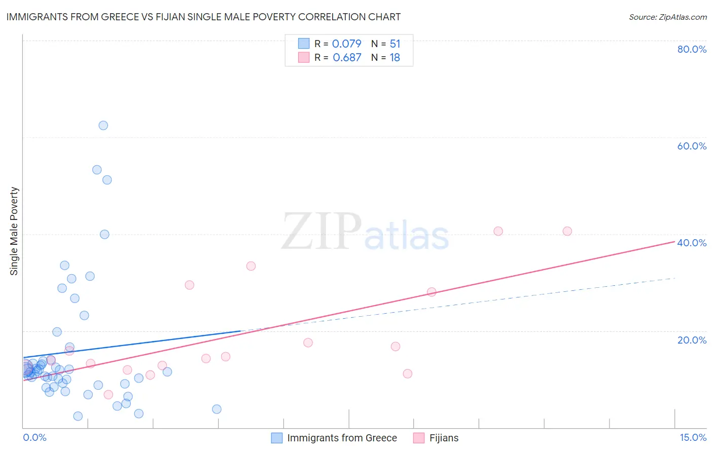 Immigrants from Greece vs Fijian Single Male Poverty