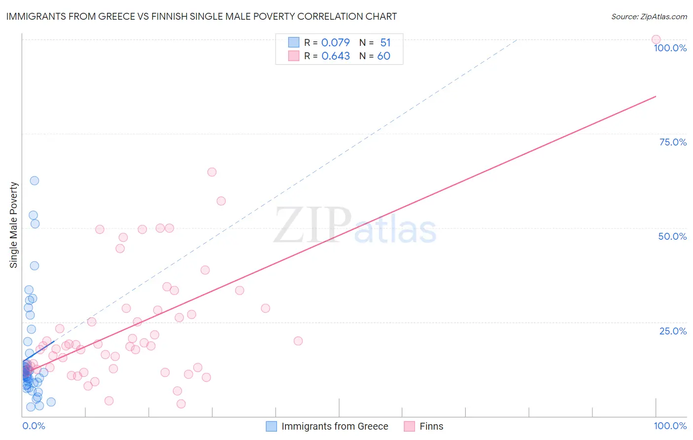 Immigrants from Greece vs Finnish Single Male Poverty