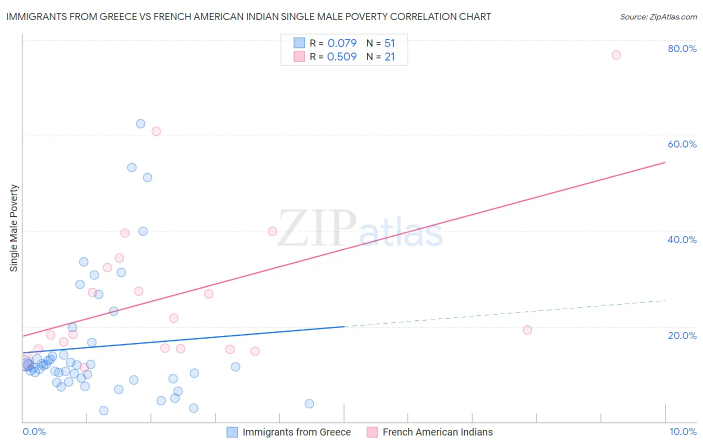 Immigrants from Greece vs French American Indian Single Male Poverty