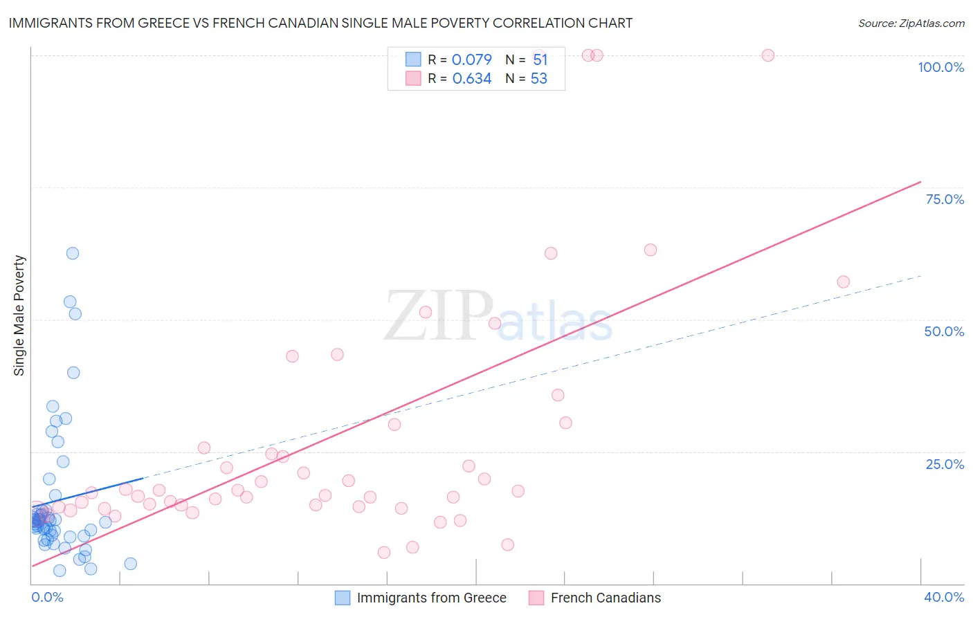 Immigrants from Greece vs French Canadian Single Male Poverty