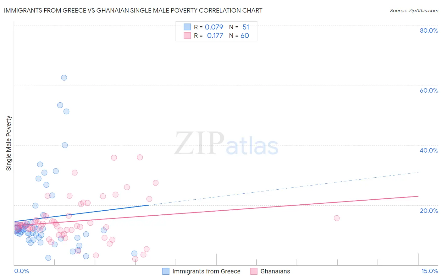Immigrants from Greece vs Ghanaian Single Male Poverty