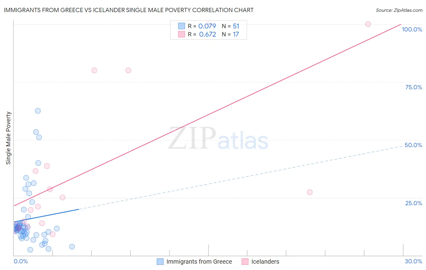 Immigrants from Greece vs Icelander Single Male Poverty