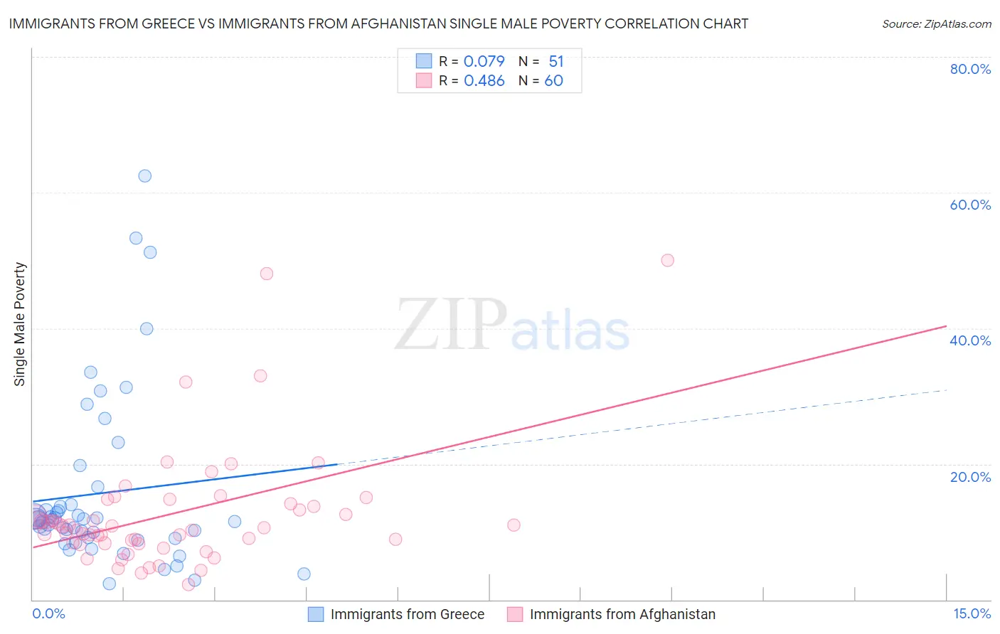 Immigrants from Greece vs Immigrants from Afghanistan Single Male Poverty