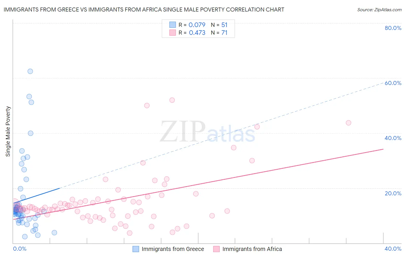 Immigrants from Greece vs Immigrants from Africa Single Male Poverty