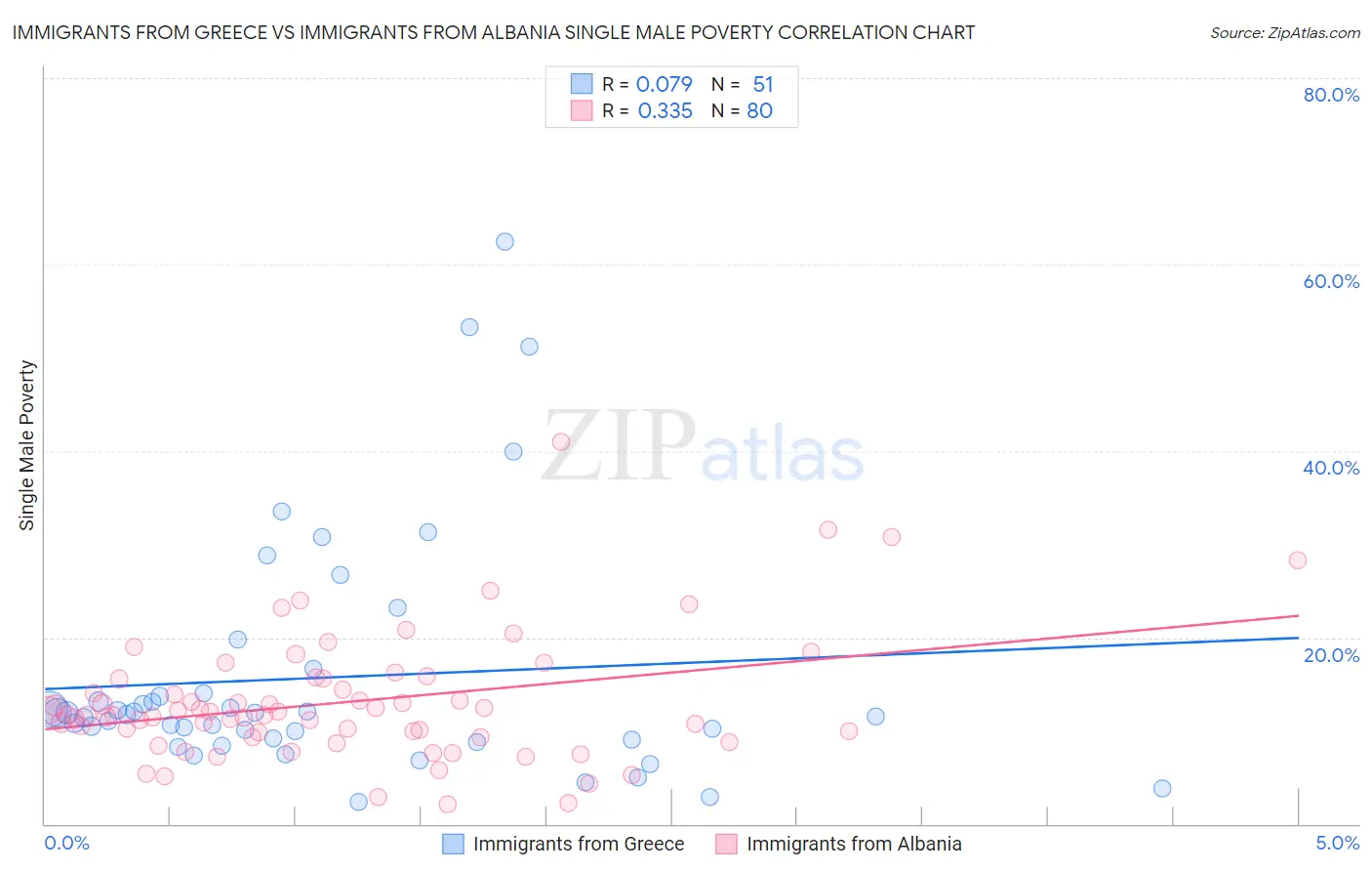 Immigrants from Greece vs Immigrants from Albania Single Male Poverty