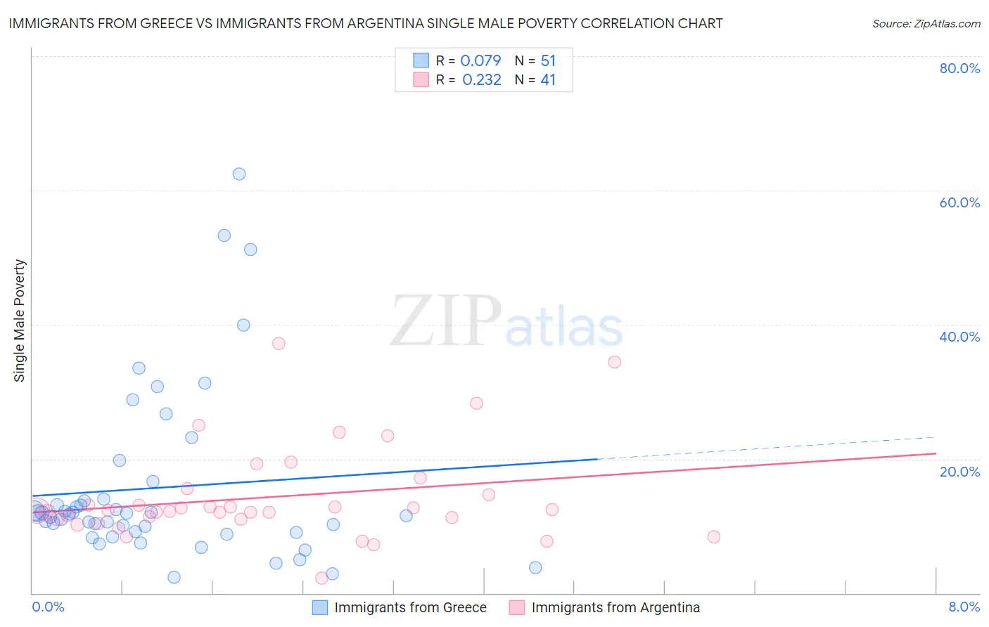 Immigrants from Greece vs Immigrants from Argentina Single Male Poverty