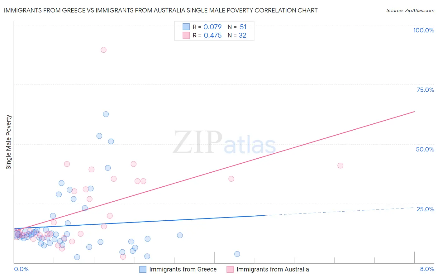 Immigrants from Greece vs Immigrants from Australia Single Male Poverty