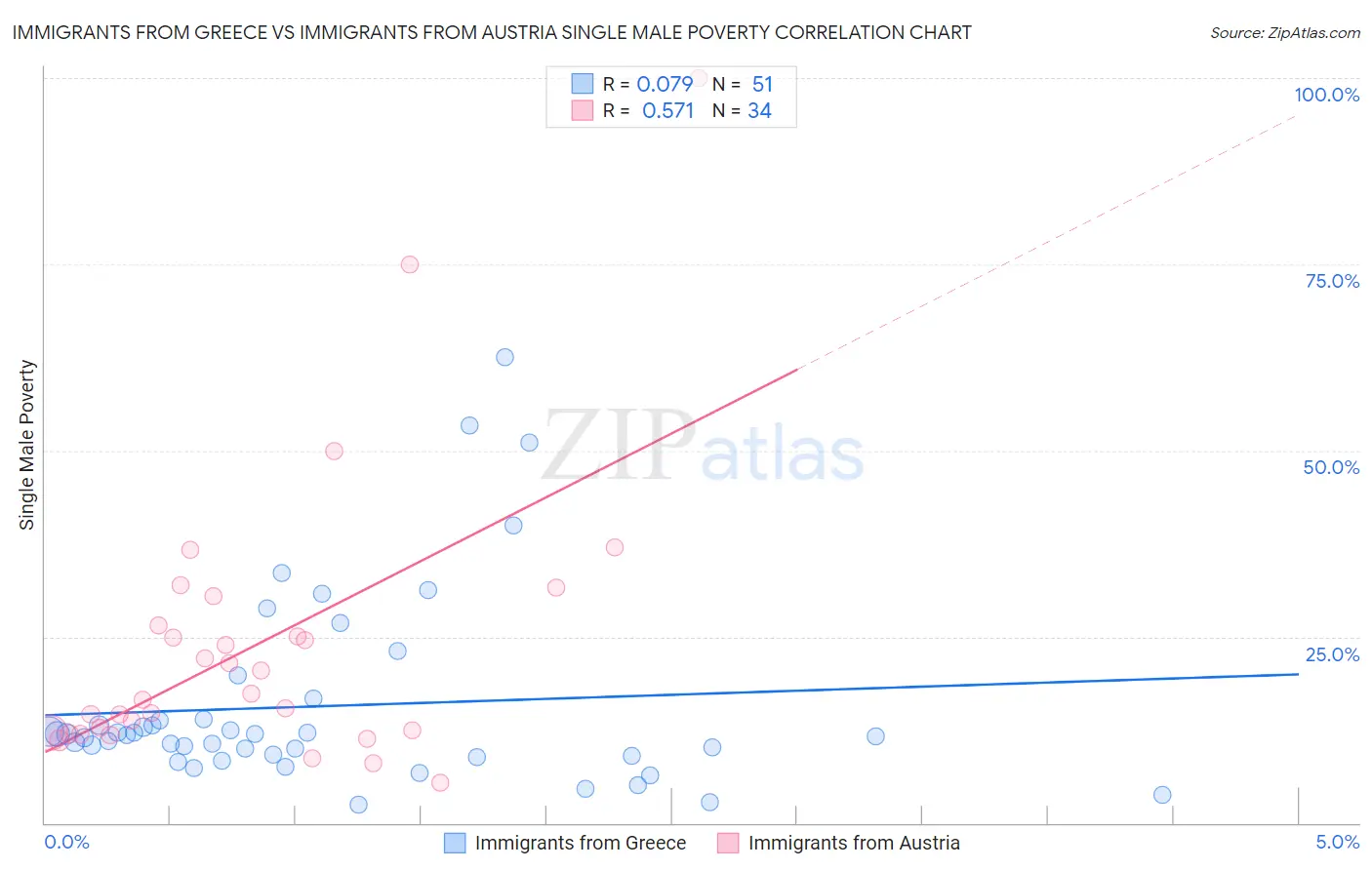 Immigrants from Greece vs Immigrants from Austria Single Male Poverty