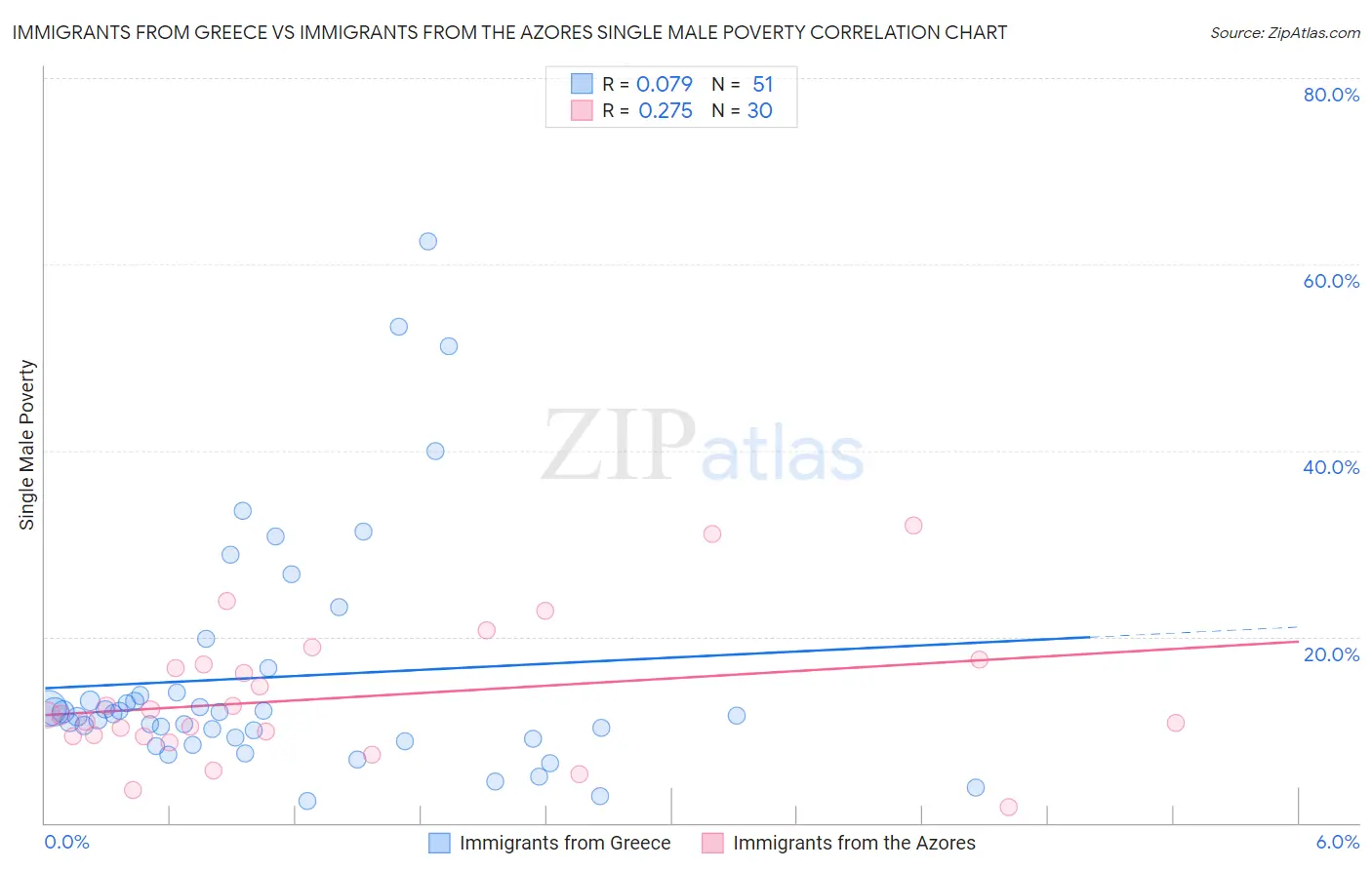 Immigrants from Greece vs Immigrants from the Azores Single Male Poverty