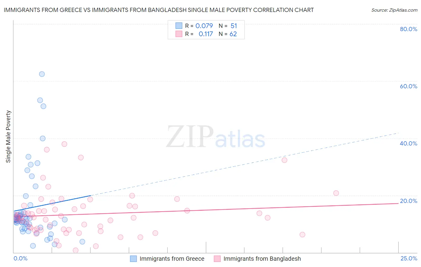 Immigrants from Greece vs Immigrants from Bangladesh Single Male Poverty