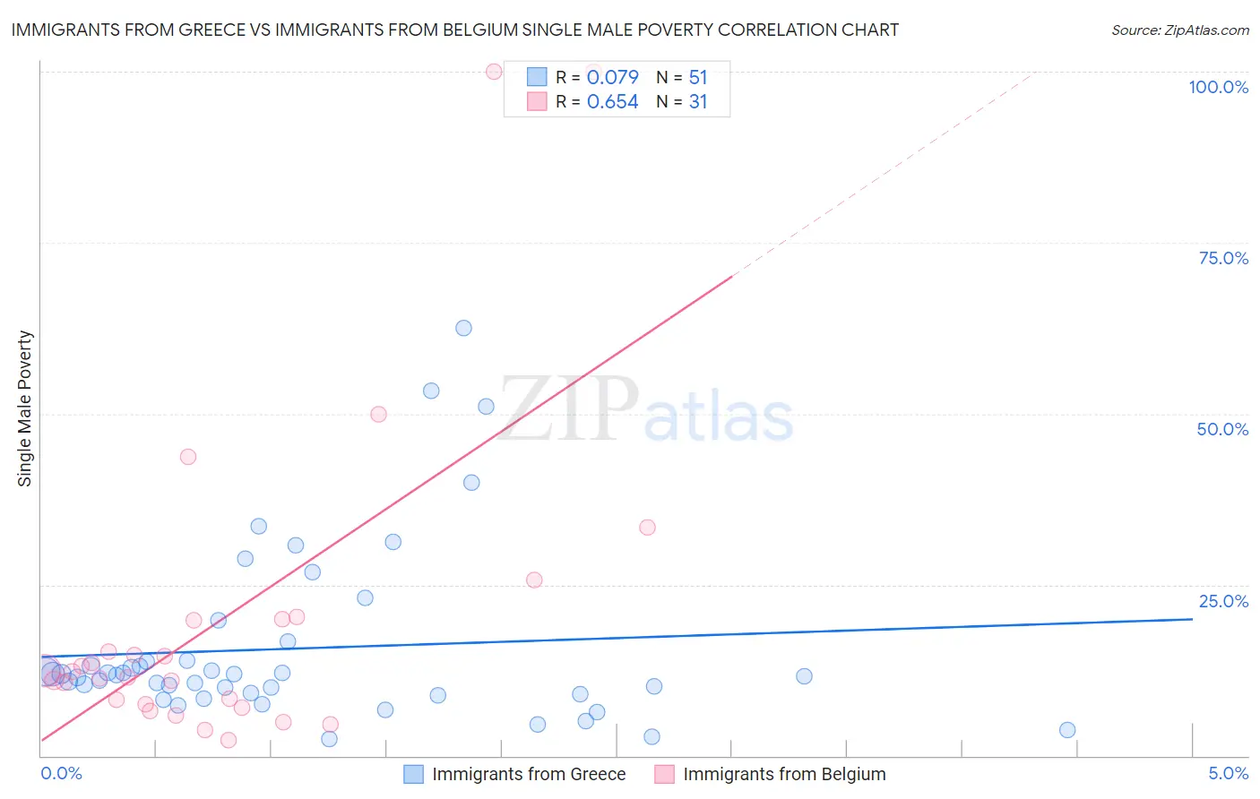 Immigrants from Greece vs Immigrants from Belgium Single Male Poverty