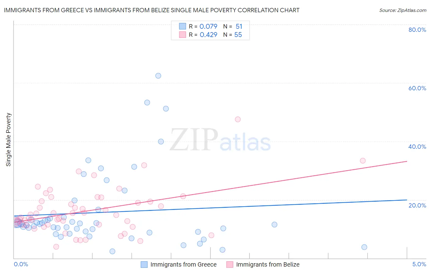 Immigrants from Greece vs Immigrants from Belize Single Male Poverty