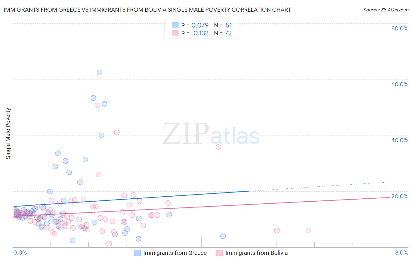 Immigrants from Greece vs Immigrants from Bolivia Single Male Poverty