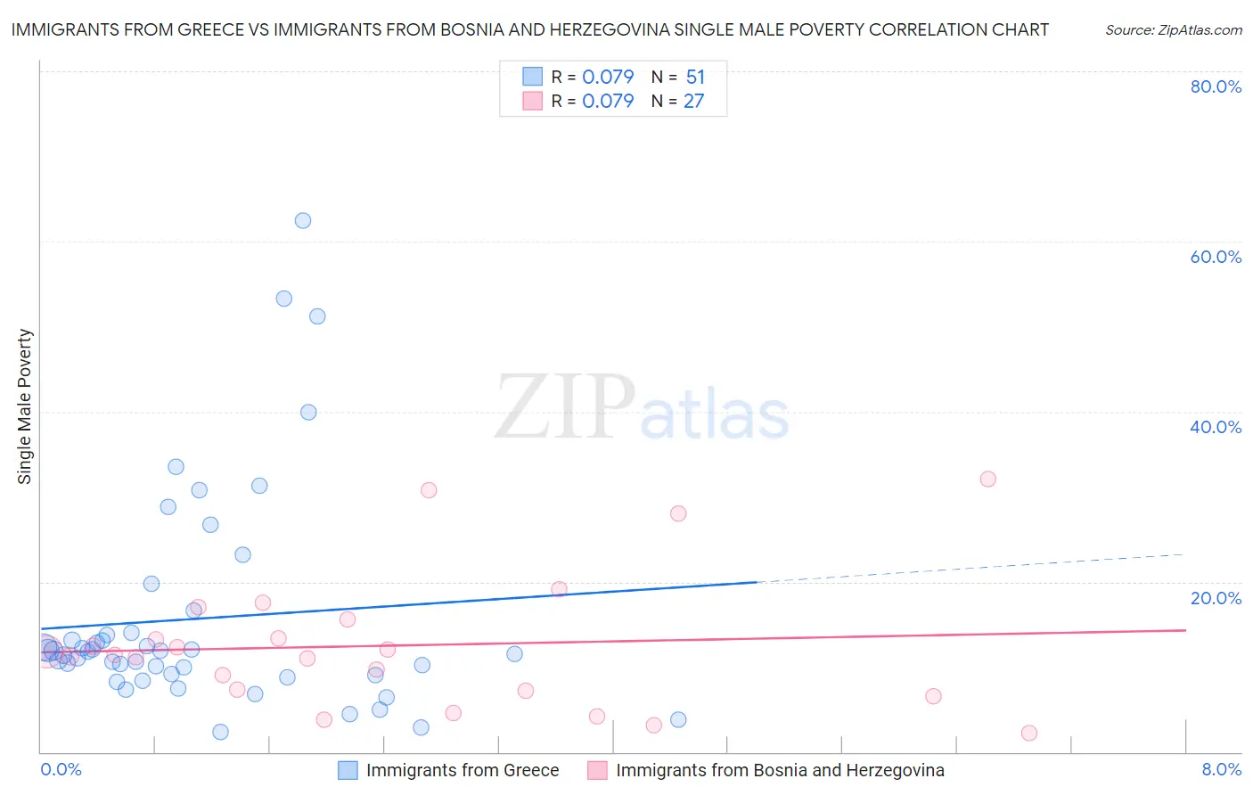 Immigrants from Greece vs Immigrants from Bosnia and Herzegovina Single Male Poverty