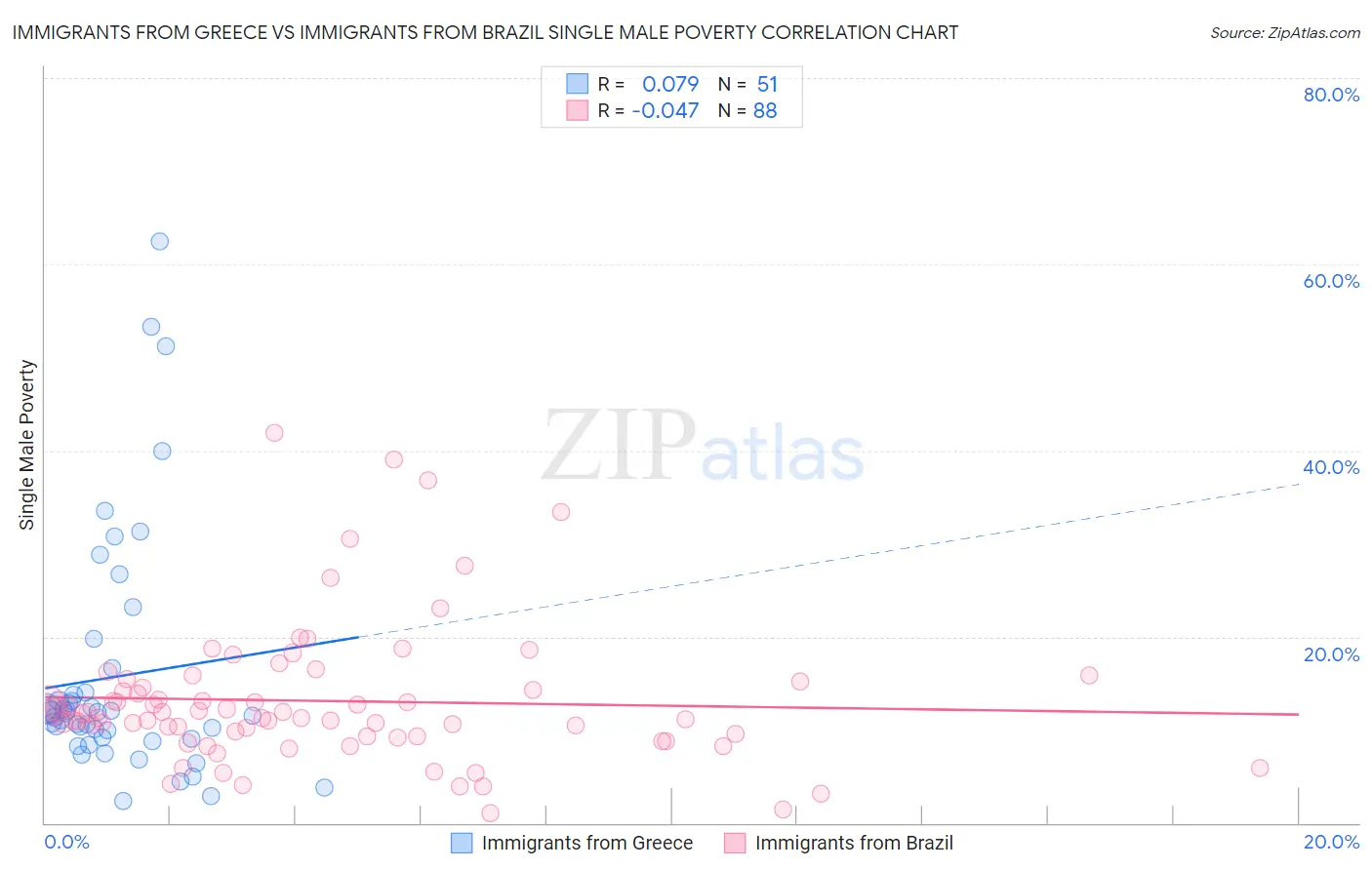 Immigrants from Greece vs Immigrants from Brazil Single Male Poverty