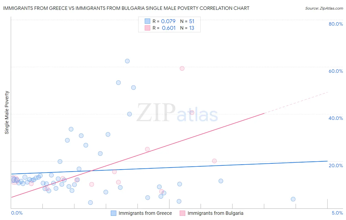 Immigrants from Greece vs Immigrants from Bulgaria Single Male Poverty