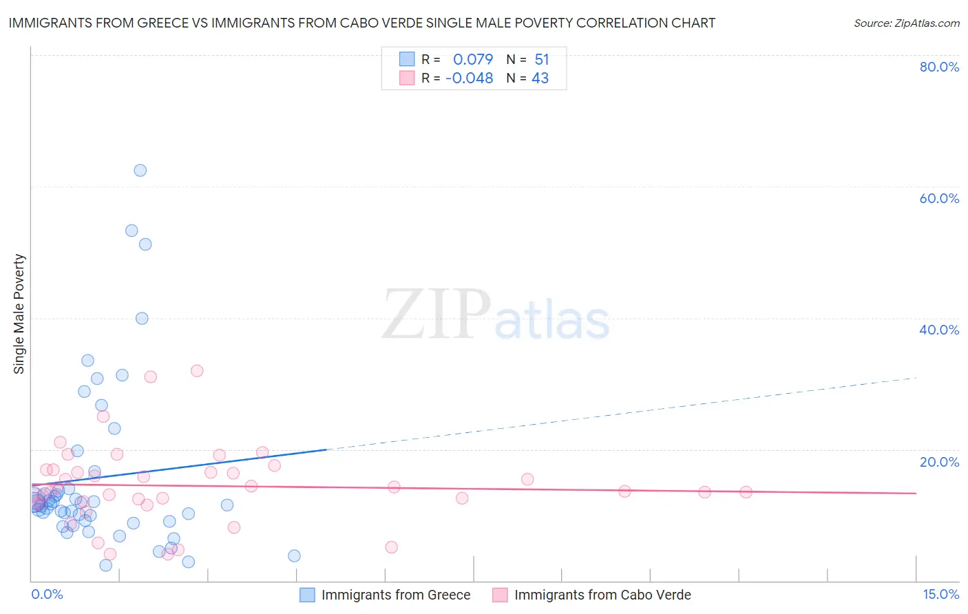 Immigrants from Greece vs Immigrants from Cabo Verde Single Male Poverty