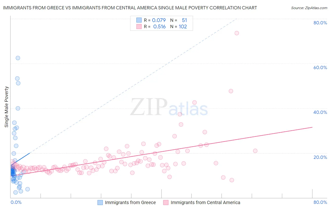 Immigrants from Greece vs Immigrants from Central America Single Male Poverty