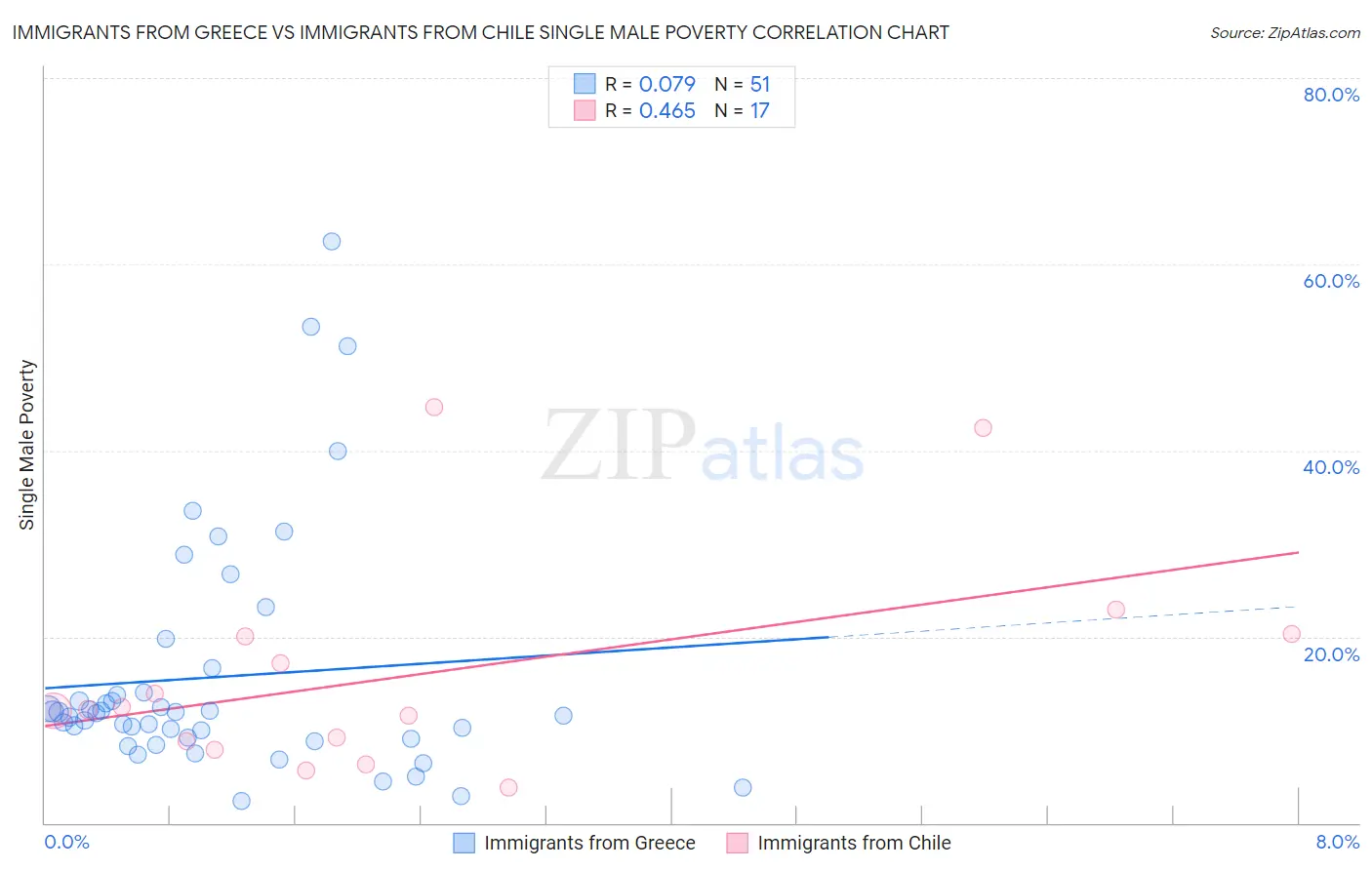 Immigrants from Greece vs Immigrants from Chile Single Male Poverty