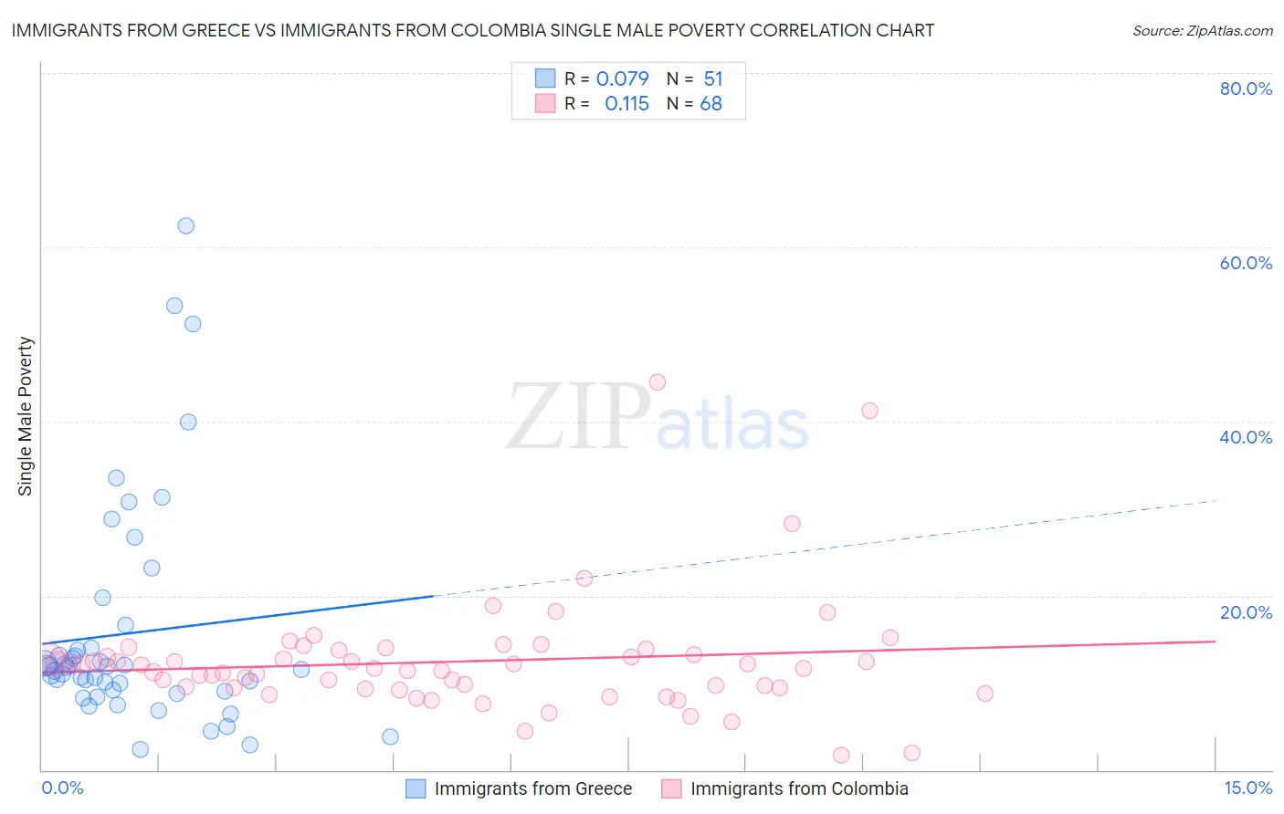 Immigrants from Greece vs Immigrants from Colombia Single Male Poverty
