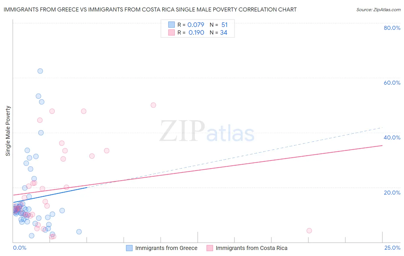 Immigrants from Greece vs Immigrants from Costa Rica Single Male Poverty