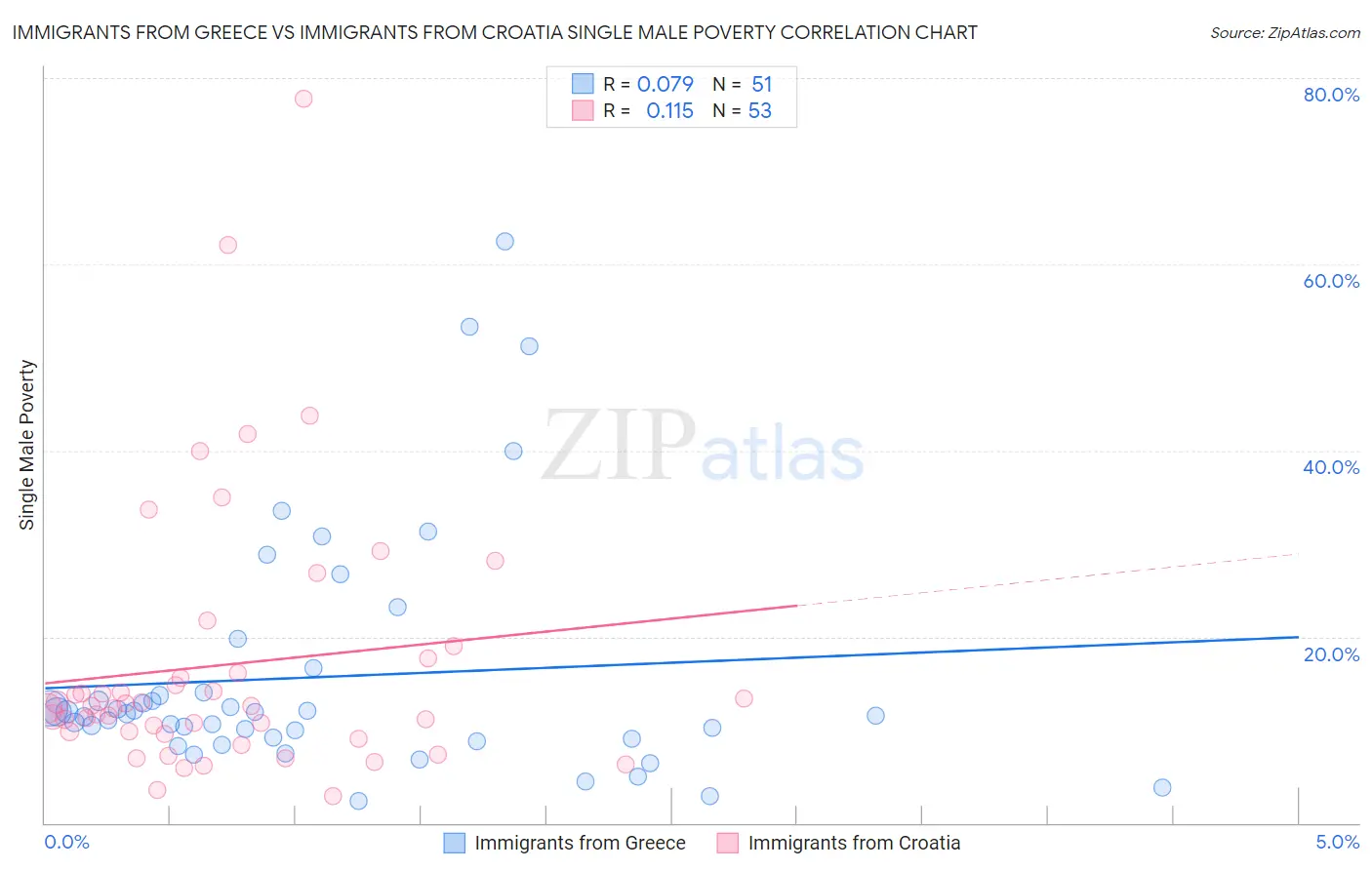 Immigrants from Greece vs Immigrants from Croatia Single Male Poverty